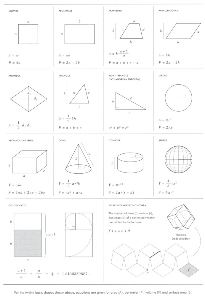 Teknix Concepts Tips n Trix Chart 7 Geometric Shapes & Equations